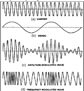Gambar 3 Pembentukan sinyal modulasi      (a) Sinyal Carrier      (b) Sinyal informasi      (c) Sinyal AM    (d) sinyal FM 
