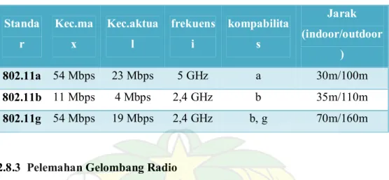 Tabel 2.1 Perbandingan standarisasi  Standa  r  Kec.ma x  Kec.aktua l  frekuens i  kompabilita s  Jarak  (indoor/outdoor  )  802.11a  54 Mbps  23 Mbps  5 GHz  a  30m/100m  802.11b  11 Mbps  4 Mbps  2,4 GHz  b  35m/110m  802.11g  54 Mbps  19 Mbps  2,4 GHz  