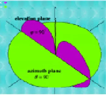 Gambar 2.3: Ilustrasi bidang pola radiasi [13] 