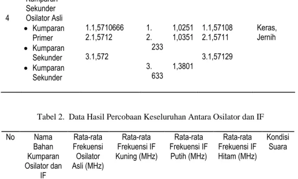 Tabel 2.  Data Hasil Percobaan Keseluruhan Antara Osilator dan IF 
