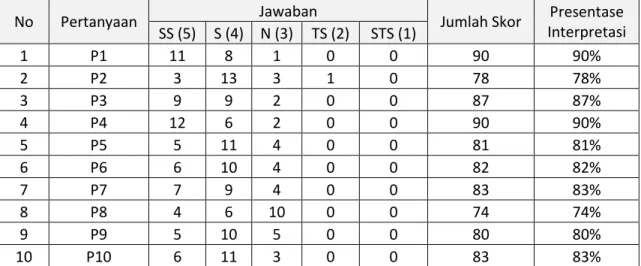 Tabel 2. Rekapitulasi Kuisioner 