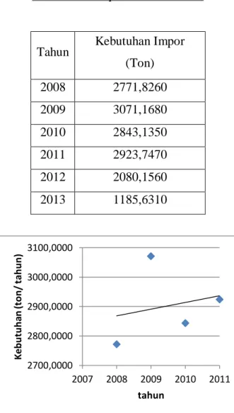Tabel 1.4 Data Ekspor-Impor  Disodium Phosphate di Indonesia 