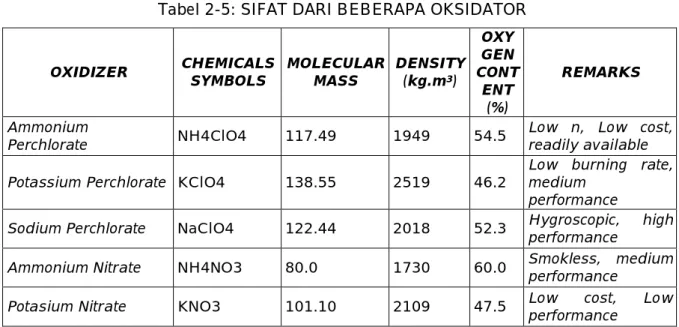Tabel 2-5: SIFAT DARI BEBERAPA OKSIDATOR  OXIDIZER  CHEMICALS   SYMBOLS  MOLECULAR MASS  DENSITY (kg.m3)  OXY  GEN CONT ENT  (%)  REMARKS  Ammonium 