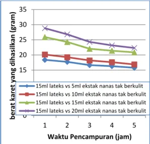 Gambar 6. Waktu pencampuran terhadap berat  karet pada volume lateks 10 ml dengan volume  nanas tidak berkulit (5 ml,10ml,15ml,20ml) 