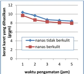 Gambar 12. Perbandingan antara volume nanas  berkulit (20ml) dan volume nanas tidak berkulit  (20ml) pada lateks 5ml 