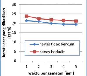 Gambar 22. Perbandingan antara volume nanas  berkulit (10ml) dan volume nanas tidak berkulit  (10ml) pada lateks 20ml 