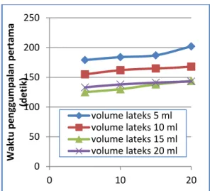 Gambar 25.  Hubungan waktu penggumpalan  pertama pada volume lateks (5ml, 10ml, 15ml,  20ml) terhadap volume ekstrak nanas berkulit  (5ml, 10ml, 15ml, 20ml) 