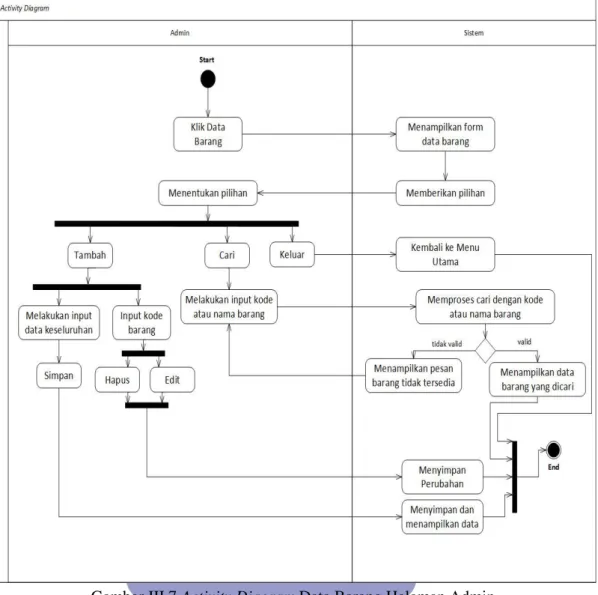 Gambar III.7 Activity Diagram Data Barang Halaman Admin 