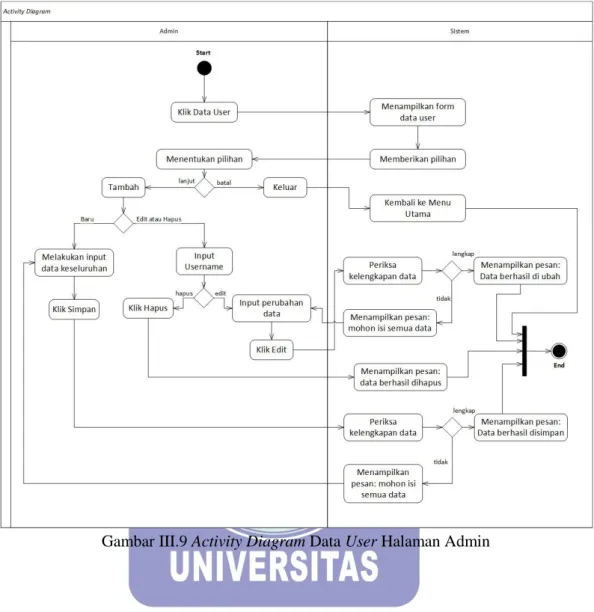 Gambar III.9 Activity Diagram Data User Halaman Admin 