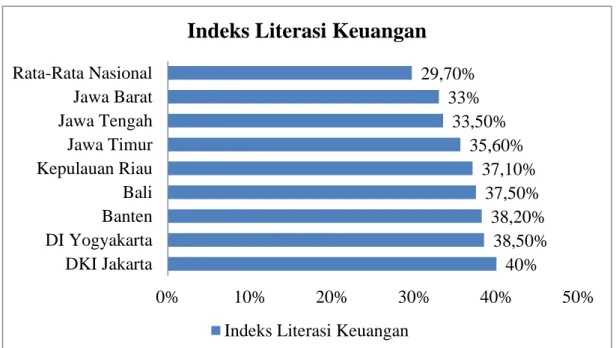 Gambar 1.6 Indeks Literasi Keuangan di Indonesia   per Tahun 2016 Berdasarkan Provinsi 