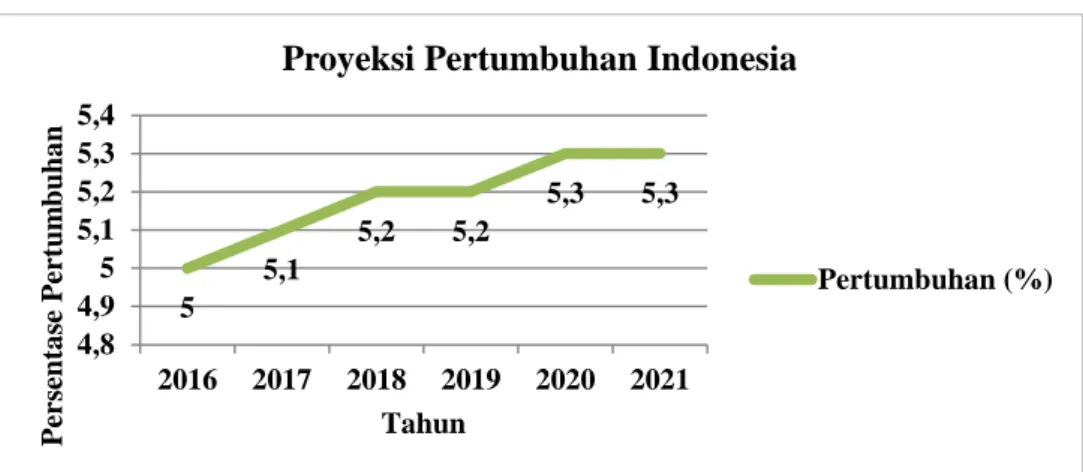 Gambar 1.3 Grafik Proyeksi Pertumbuhan Perkenomian di Indonesia  menurut Bank Dunia dari Tahun 2016 sampai 2021 
