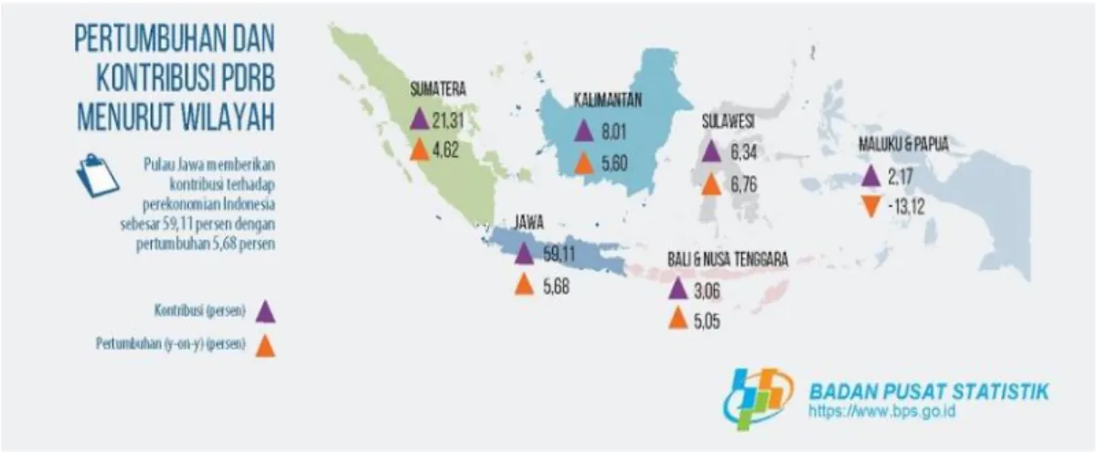 Gambar 1.4 Pertumbuhan dan Kontribusi Produk Domestik Regional Bruto  Pulau-Pulau Besar di Indonesia per Triwulan II 2019 