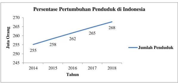 Gambar 1.5 Grafik Persentase Pertumbuhan Penduduk di Indonesia   Tahun 2014-2018 