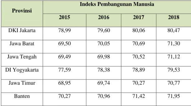 Tabel 1.4 Indeks Pembangunan Manusia di Pulau Jawa Tahun 2015-2018 