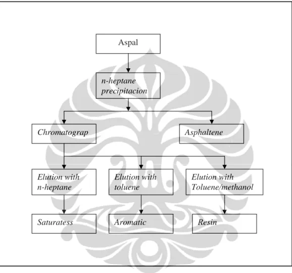 Gambar 2.1 Skematik diagram metoda analisa kandungan aspal [5] 