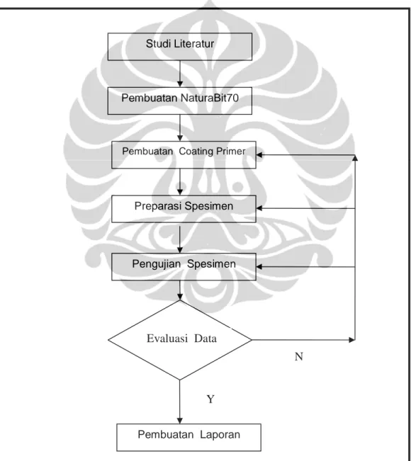 Gambar 3.1 Diagram alir metodologi penelitian  Pembuatan NaturaBit70 