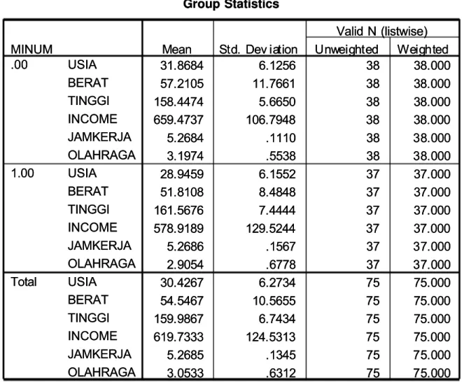 Tabel GROUP STATISTICS pada dasarnya berisi data statistic yang utama, yaitu rata Tabel GROUP STATISTICS pada dasarnya berisi data statistic yang utama, yaitu rata -rata-rata