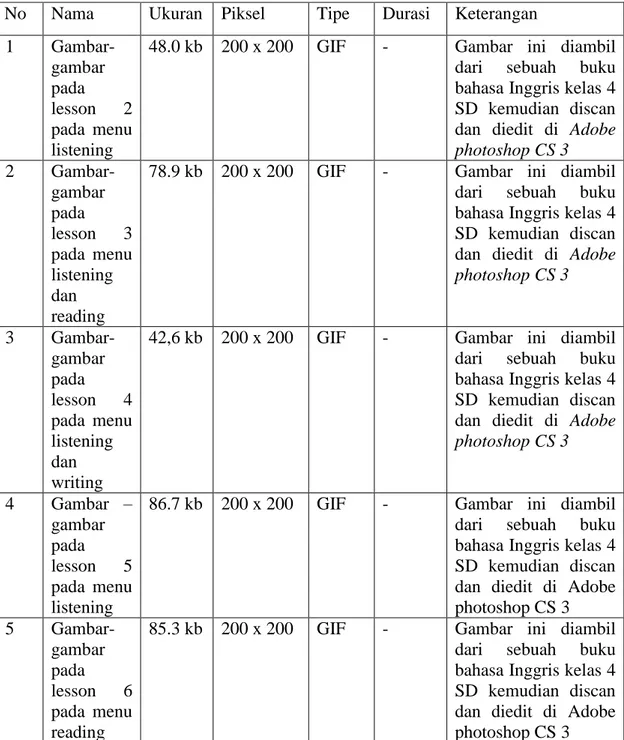 Table 3.2 Pengumpulan bahan yang discan(S.B Sulaiman, 2010) 
