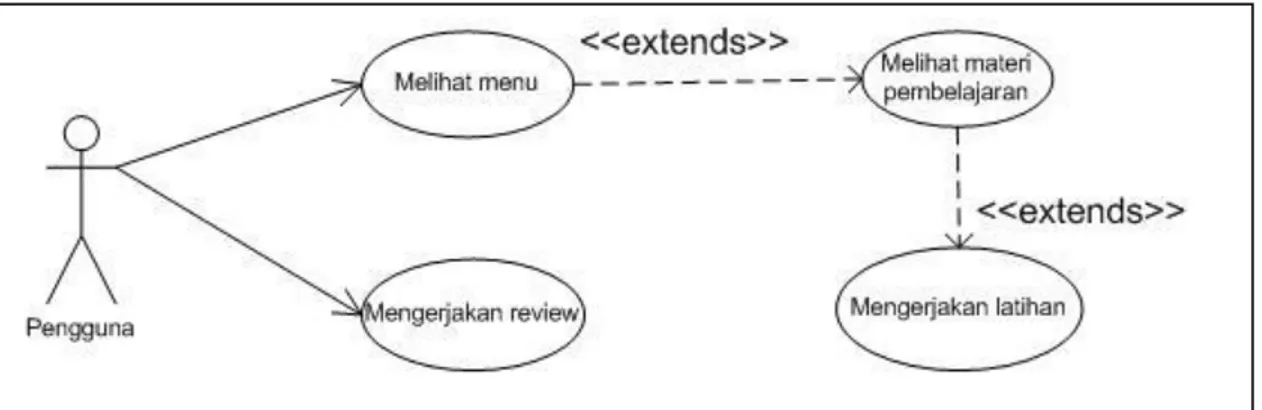 Gambar  3.1  Use  case  diagram  rancang  bangun  aplikasi  pembelajaran  bahasa  Inggris kelas 4 SD 