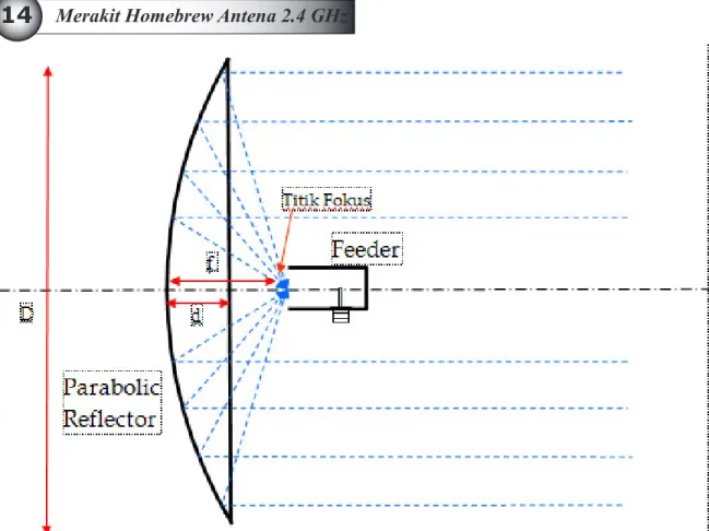 Gambar 19. Struktur antena parabolic