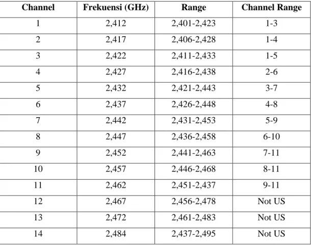 Tabel 2.1 Wifi Channel 