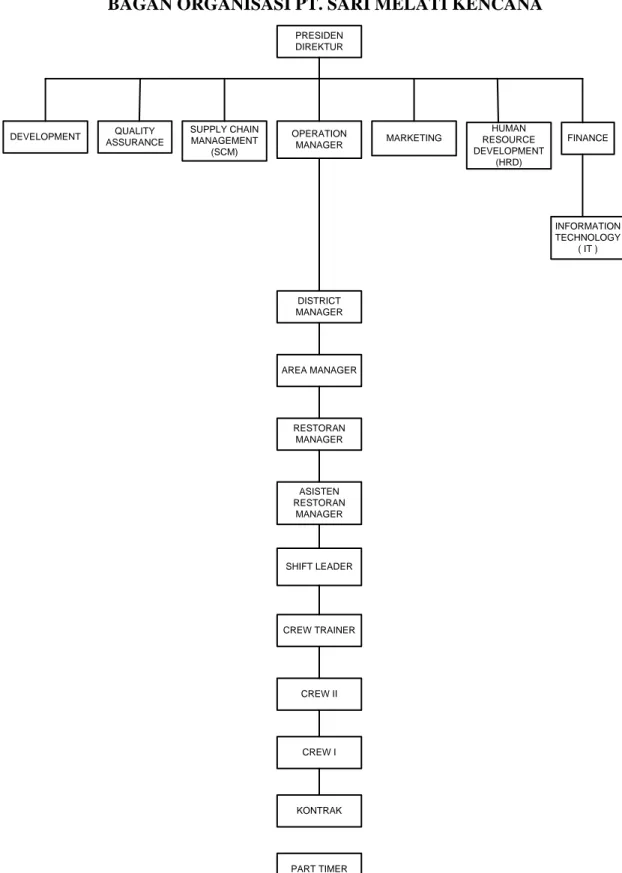 Gambar 2.6  Struktur Organisasi PT. Sari Melati Kencana (Support Centre) 