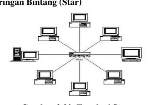 Gambar 2.20  Topologi Star 