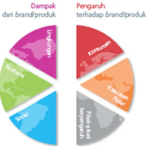 Gambar 3.2 Brand Imprint  Sumber: Sustainable Report Unilever Indonesia 2008 