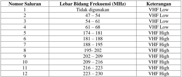 Tabel 2.2. Nomor Kanal Televisi VHF sistem PAL  (Sumber : Ir. Reka Rio, 1992 :41) 