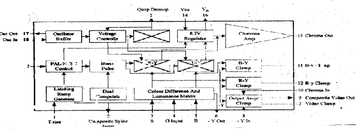Gambar 2.16 Blok diagram IC MC 1377 RGB to PAL Converter  (Sumber : Data Sheet Motorolla Semiconductor) 