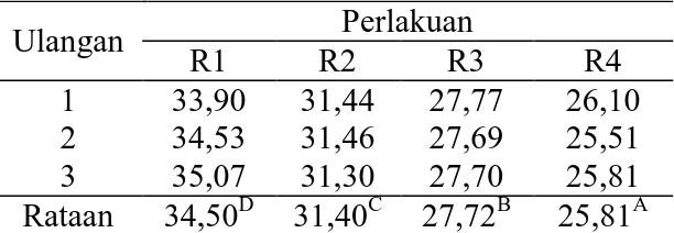 Tabel  9.  Kerapatan  Pemadatan  Tumpukan  Ransum  Penelitian (g/cm 3 )  Ulangan  Perlakuan  R1  R2  R3  R4  1  0,55  0,63  0,76  0,78  2  0,59  0,64  0,76  0,87  3  0,56  0,64  0,74  0,79  Rataan  0,57 a 0,64 b 0,75 c 0,81 d