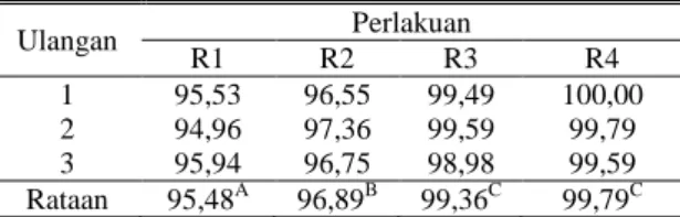 Tabel  11.  Hasil  Pengukuran  Ketahanan  Benturan  Ransum Penelitian Kedua (%) 