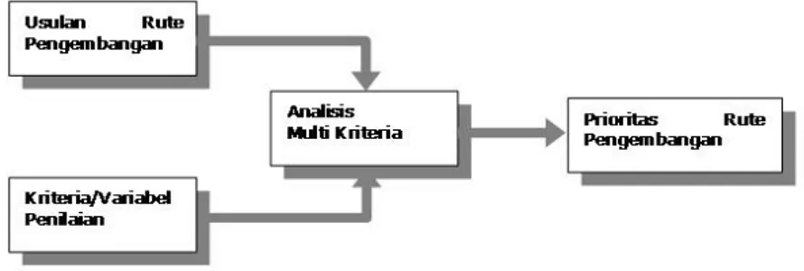 Gambar 1 Proses Pemilihan Alternatif Rute Dengan Menggunakan AMK 