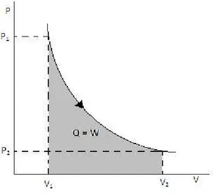 Grafik ini menunjukkan proses isotermal (pemuaian isotermal) yang terjadi dalam satu  tahap saja… Dalam proses ini, semua kalor (Q) bisa diubah menjadi kerja (W)