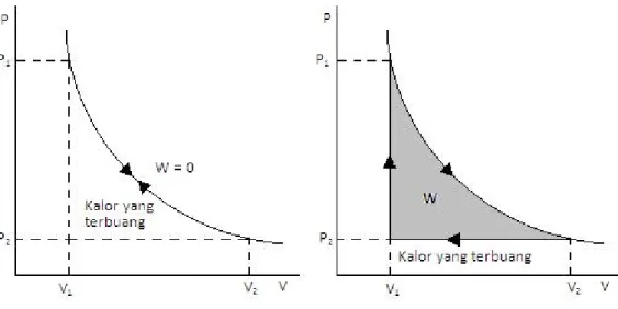 Grafik di sebelah kiri menunjukkan pemuaian isotermal (panah ke bawah) dan penekanan  isotermal (panah ke atas)