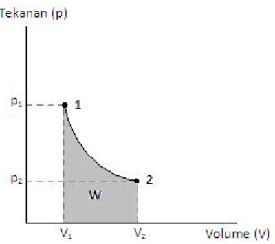 Grafik tekanan vs volume untuk perubahan tekanan yang terjadi secara tidak teratur 