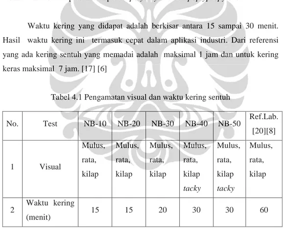 Tabel 4.1 Pengamatan visual dan waktu kering sentuh 