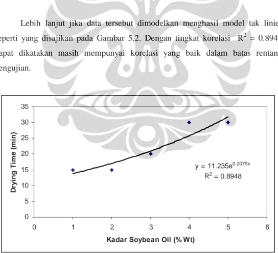 Gambar 4.2. Grafik persentase soybean oil vs waktu  kering sentuh 