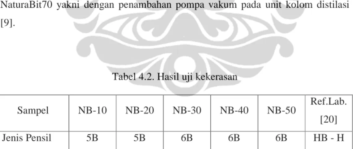 Tabel 4.2. Hasil uji kekerasan 