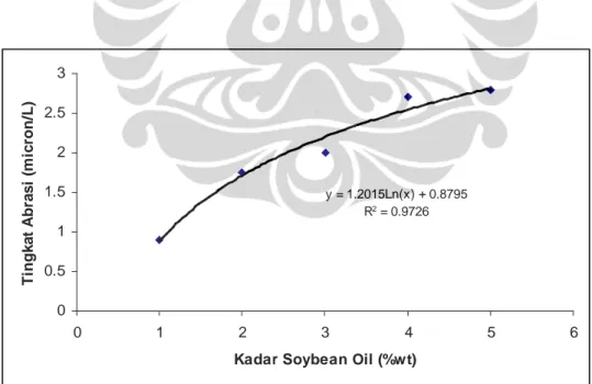 Gambar 4.4  Grafik persentase soybean oil terhadap tingkat abrasi 
