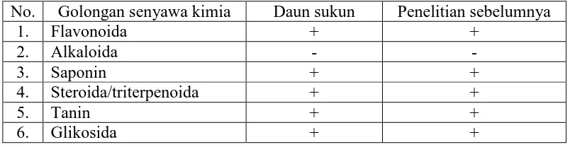Tabel hasil skrining fitokimia serbuk simplisia daun sukun dibandingkan dengan hasil penelitian sebelumnya 