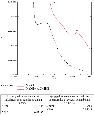 Gambar spektrum UV isolat F1 dalam metanol dan setelah penambahan AlCl3/HCl 