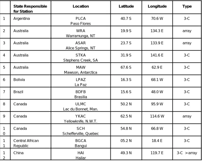 Table 1-A List of Seismological Stations Comprising the Primary Network