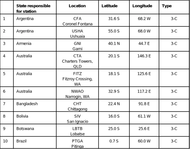 Table 1-B List of Seismological Stations Comprising the Auxiliary Network