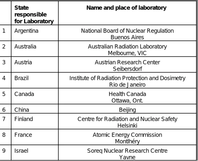Table 2-B List of Radionuclide Laboratories