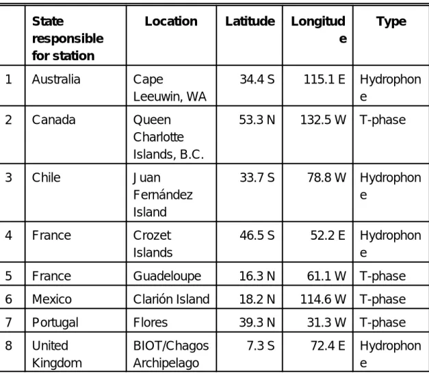 Table 3 List of Hydroacoustic Stations