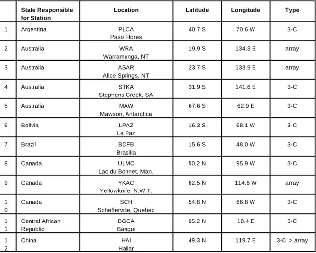 Table 1-A List of Seismological Stations Comprising the Primary Network
