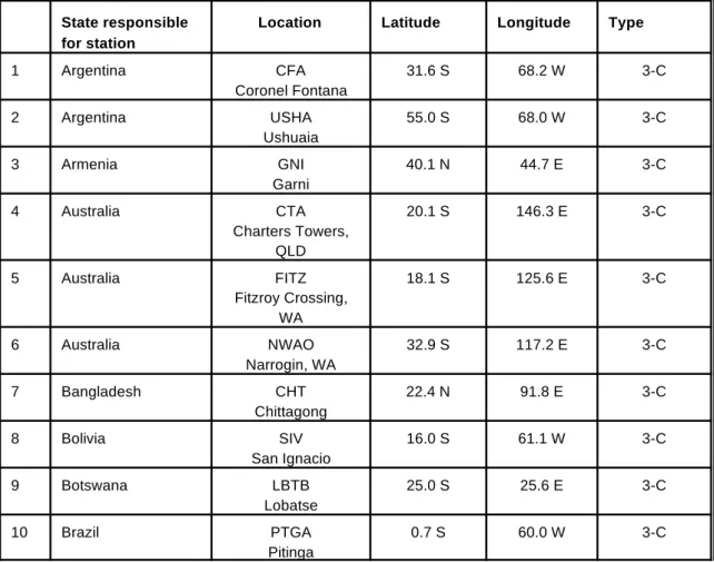 Table 1-B List of Seismological Stations Comprising the Auxiliary Network