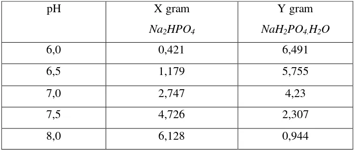 Tabel 3.1.  Pembuatan Larutan Buffer Phosfat pH 6,0 – 8,0 