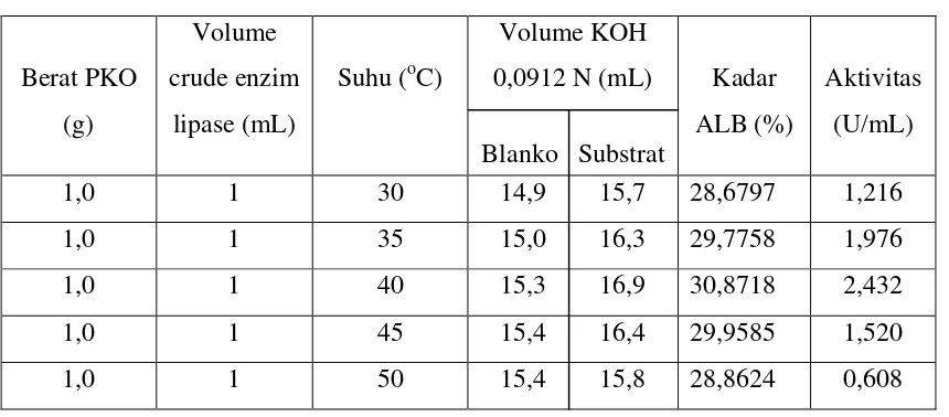 Tabel 4.1. Hasil perhitungan aktivitas ekstrak kasar enzim lipase pada suhu 30-